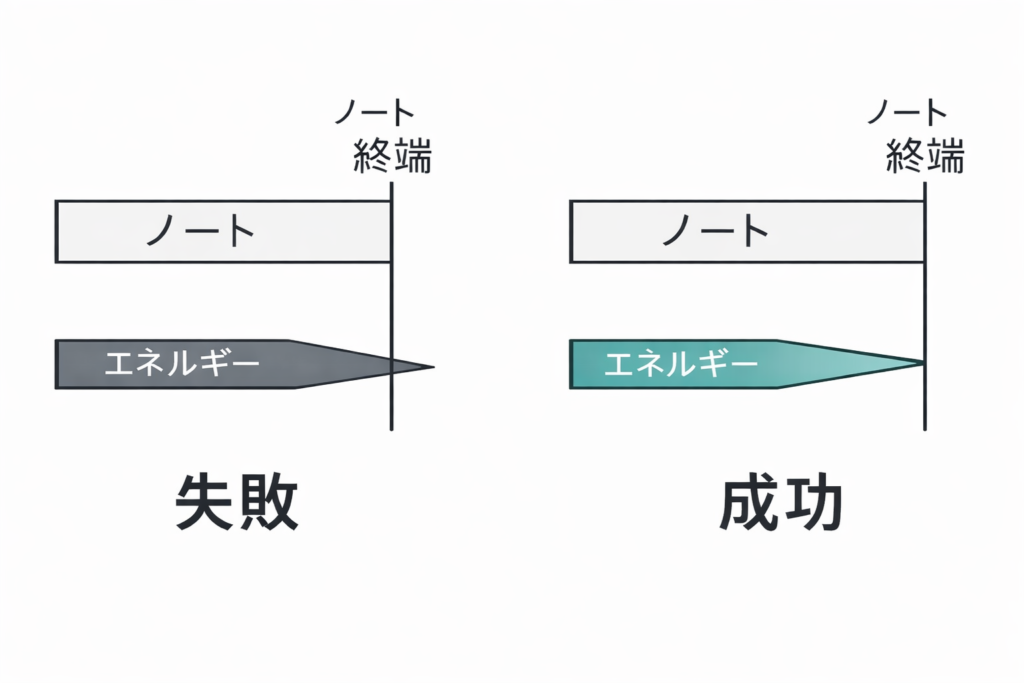 Synthesizer Vの語尾フェードの仕組みを示した図。ノート終端でエネルギーが残ると声がブツっと切れる失敗例と、自然に減衰してフェードする成功例の比較。